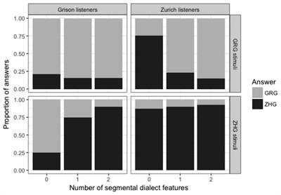 The Role of Acoustic Distance and Sociolinguistic Knowledge in <mark class="highlighted">Dialect</mark> Identification